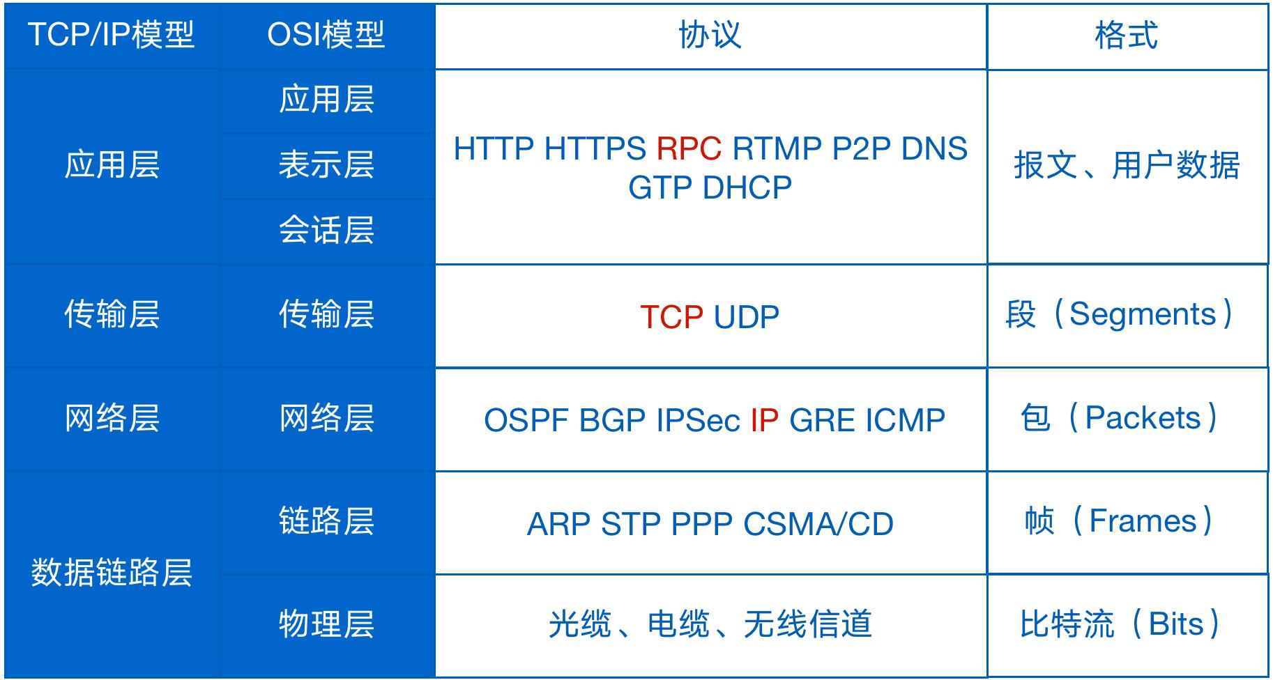 rpc是什么网络协议,网络协议和rpc技术