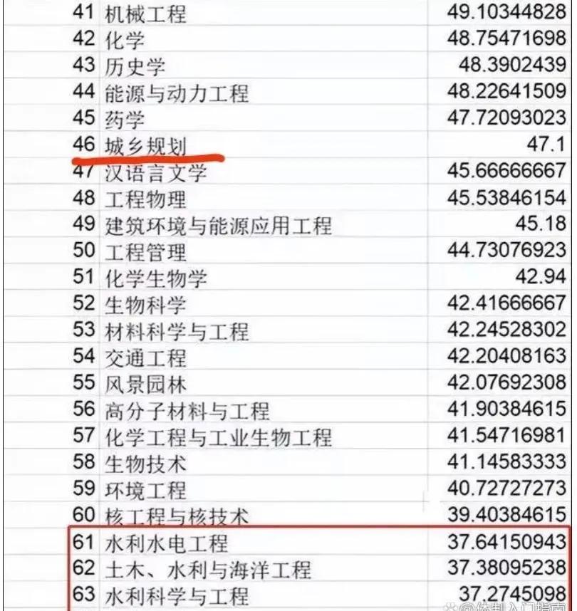 清华大学投票得出专业“鄙视链”：计算机第一，生化环材输麻了