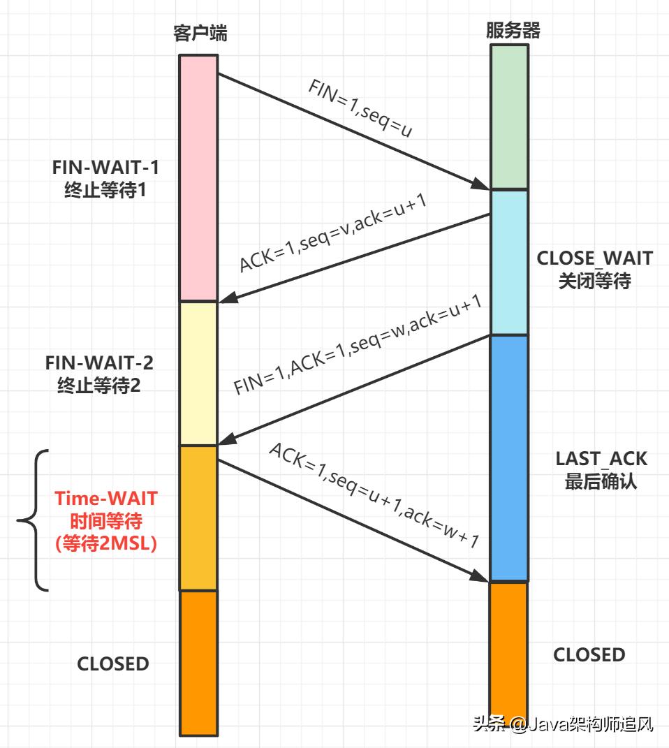 熬夜整理的20道计算机网络面试题,阿里大牛爆肝的面试题