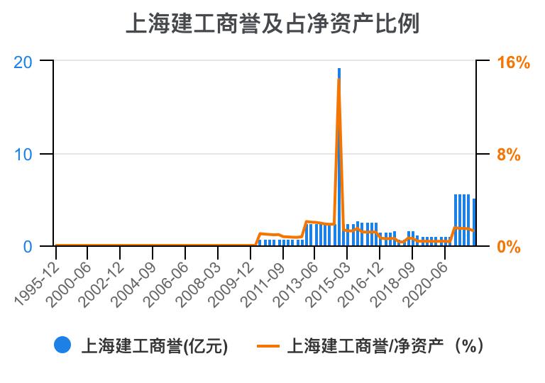 上海建工集团财务指标,上海建工股票财务分析