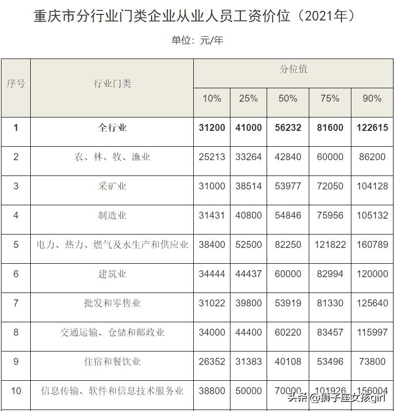 重庆事业单位工资标准表2021,重庆工资真实水平工厂