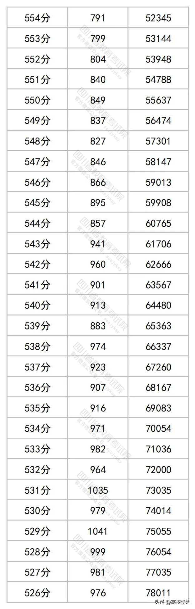 2023高考分数线一分一段表完整版,南方科技大学2023辽宁录取分数线