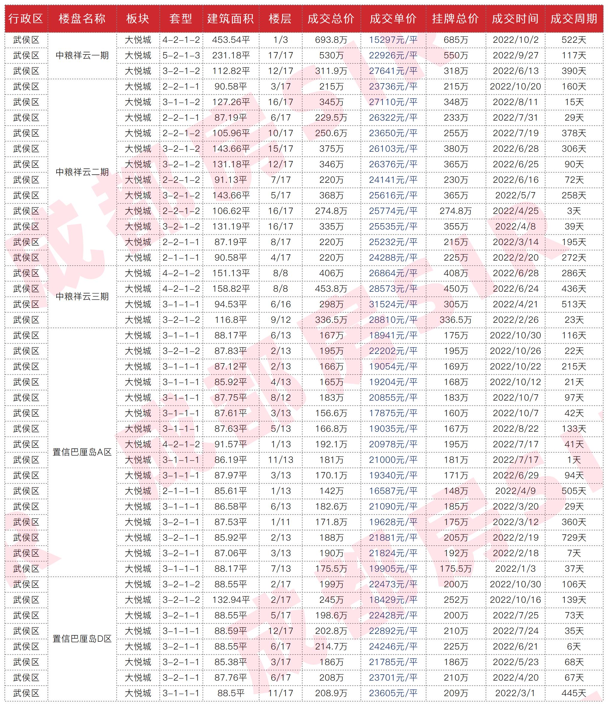 十二月成都各区二手房房价曝光,成都中海右岸二手房最新成交价