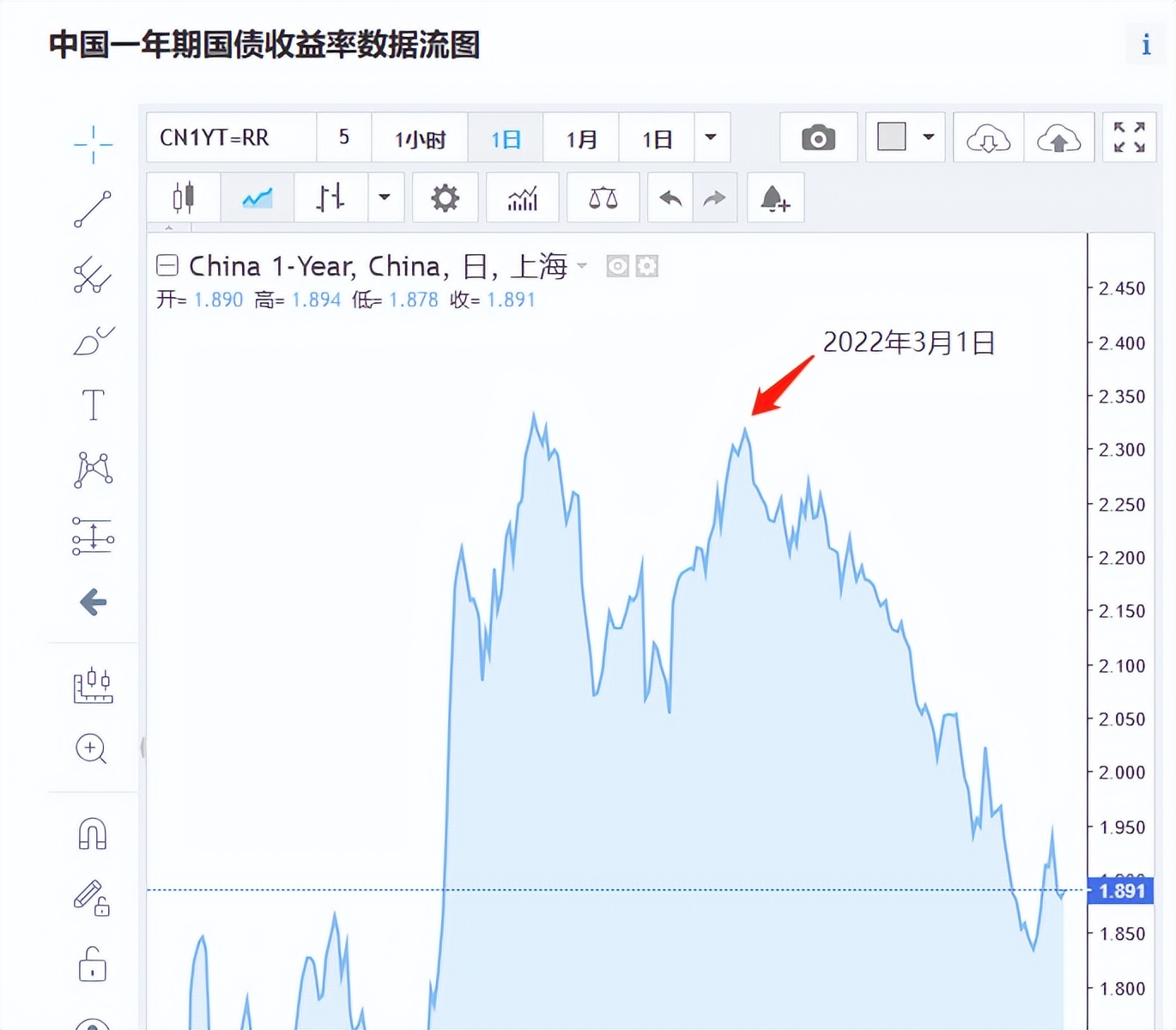 人民币下跌为什么要抛售美元,人民币三连跌后的走势