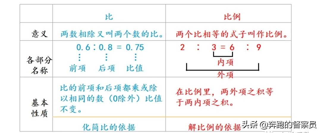 六年级数学比和比例教学视频,六年级数学比和比例重点难点题