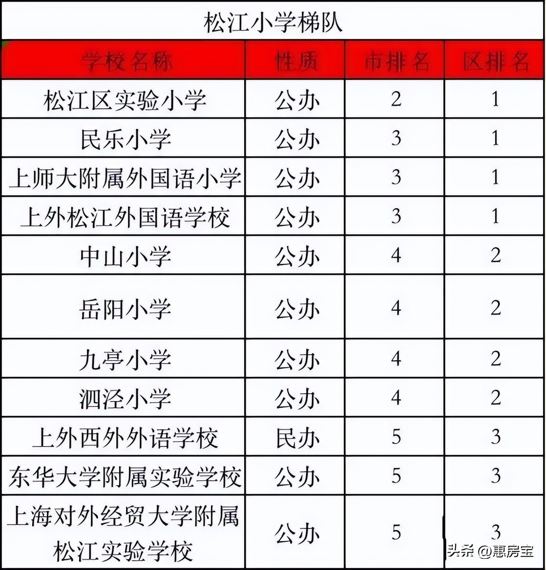 2023年上海最新重点学校梯队排名！
