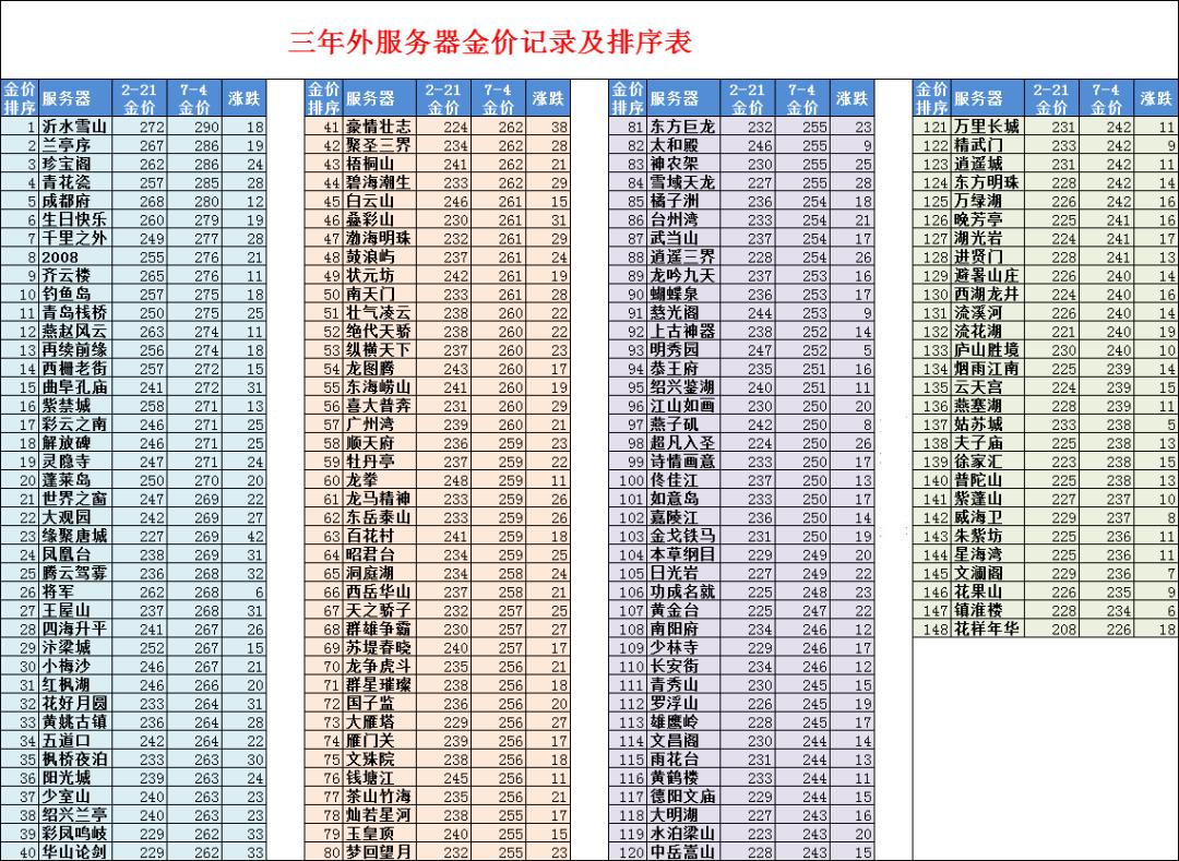 梦幻西游五开发展,梦幻西游五开萌新