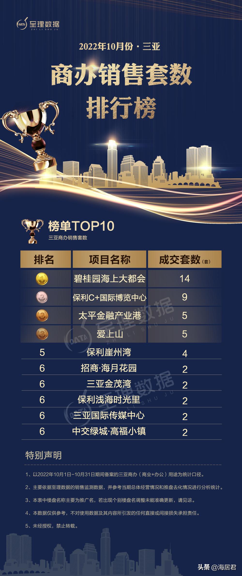 2017年3季度三亚商品住宅成交,三亚保亭县楼盘排名