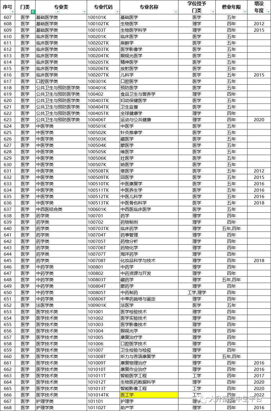 本科专业大全及解读,怎样了解高校专业方向
