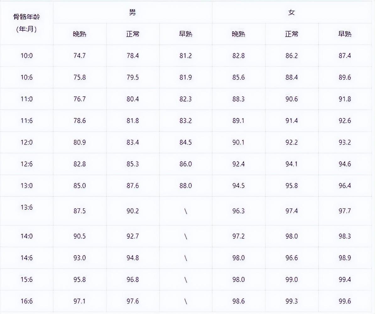 骨龄对照表10到16岁图片,身高骨龄对照表10到16岁