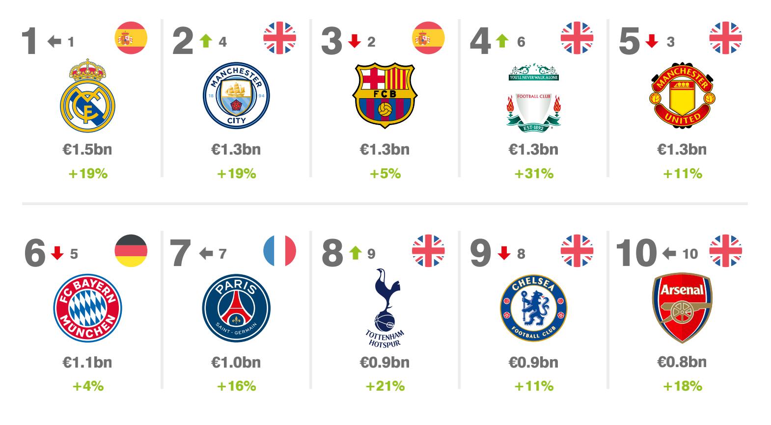 十大最富足球俱乐部,2023最具价值足球俱乐部