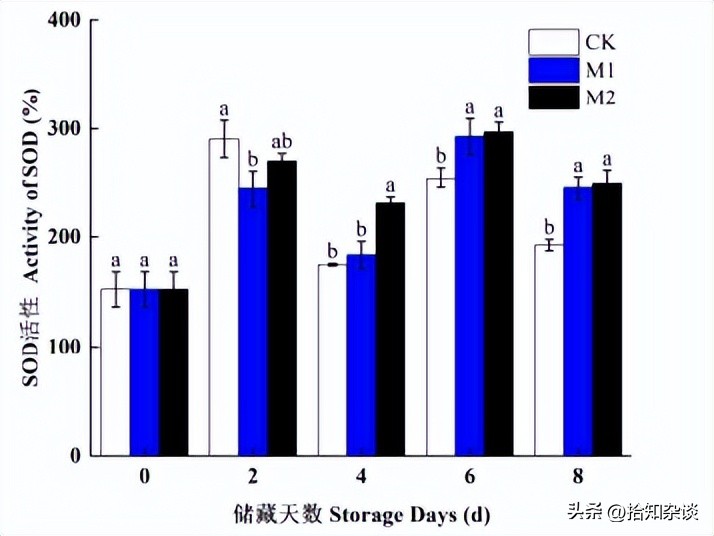 壳聚糖-狐臭柴叶片精油复合涂膜在香蕉采后保鲜中的作用