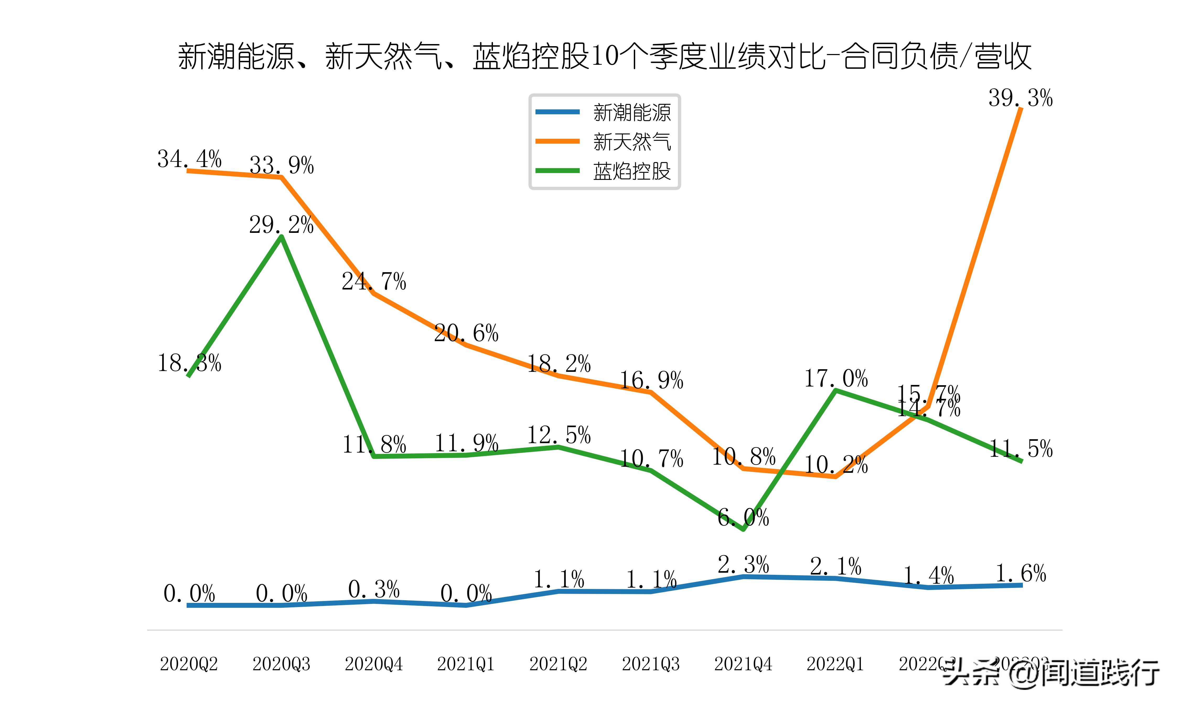 新潮能源风险与潜力,蓝焰控股和新天然气产量比较