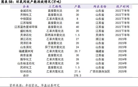 环氧丙烷概念龙头股,环氧丙烷涨价最受益龙头
