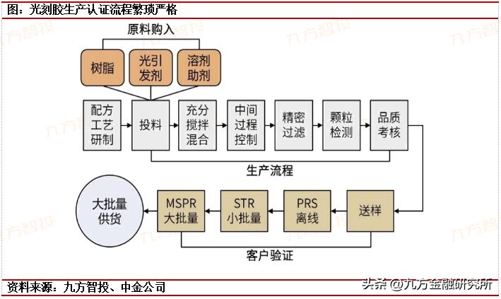 光刻胶国内龙头业绩增长700%,光刻行业发展前景