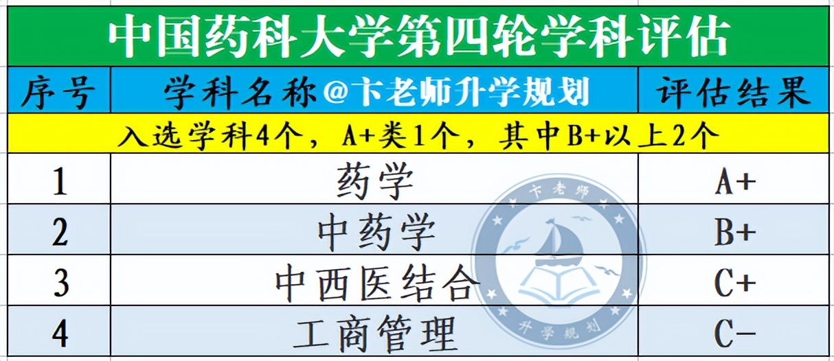 中国药科大学是什么级别的大学,全国三所药科大学哪一所最好