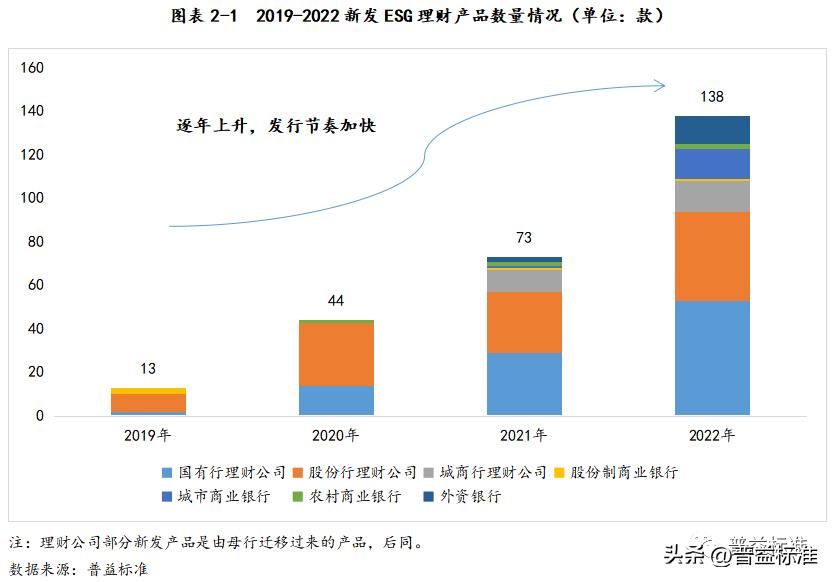 省内银行esg主题理财产品悄然问世,esg理财产品排行榜