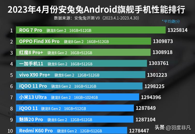 骁龙8gen2重度游戏玩家手机推荐,骁龙8gen2卖得好的安卓手机