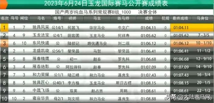 两匹2岁国产马千米跑进1分05秒！2023玉龙第7赛事日战报出炉