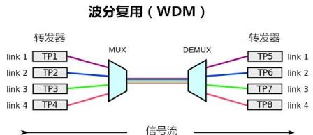 光波分复用技术和波分复用技术,波分复用器干嘛的