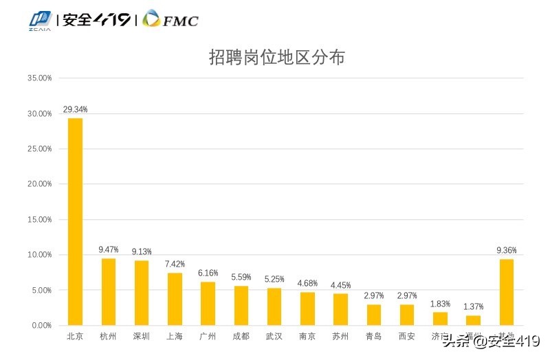 招人难应聘难，如何破除网络安全人才供需两端的矛盾？