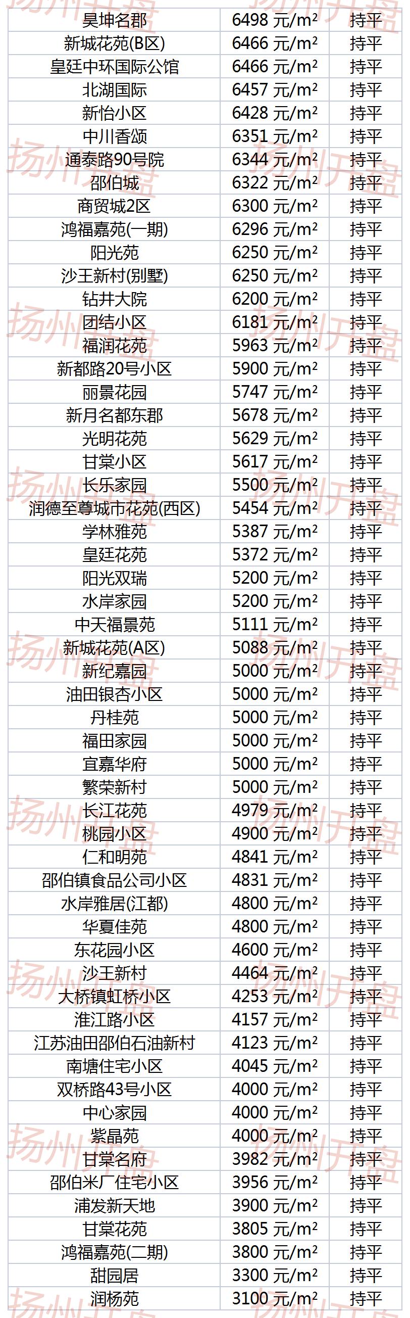 扬州新楼盘下跌最惨名单,扬州名门一品房价跌了吗