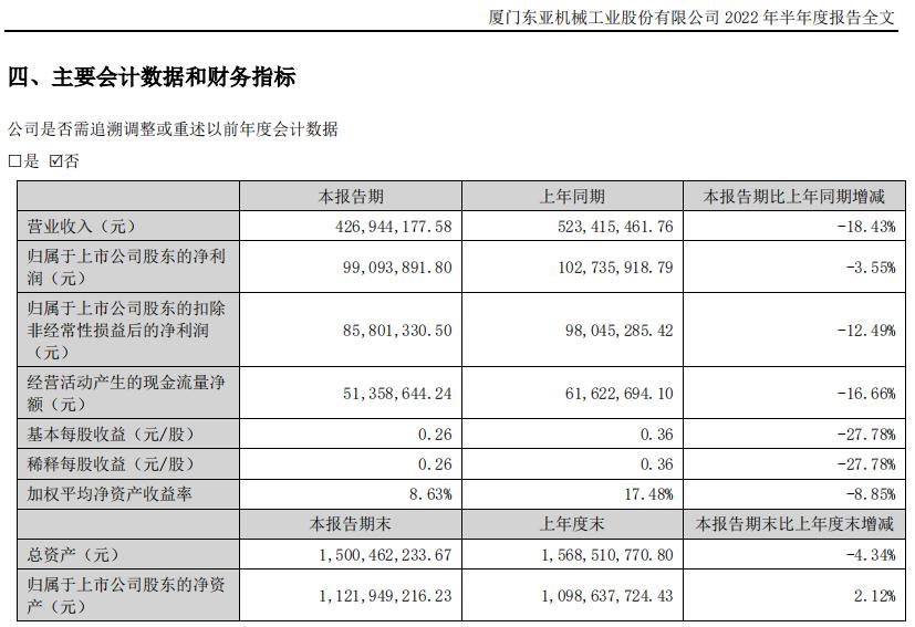 东亚机械半年报,东亚机械净利润预计