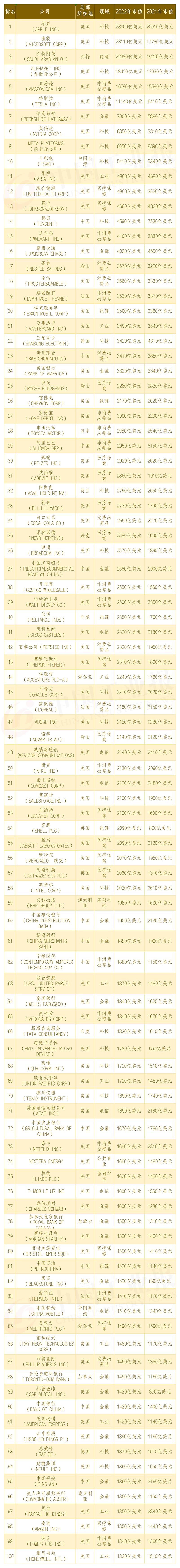 2021全球市值50强公司排名,2023全球市值100强上市公司