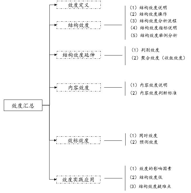 量表效度,量表的效度分析