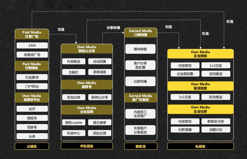 如何做好「导流私域至上」的社交营销与全员推广玩转三大社交平台