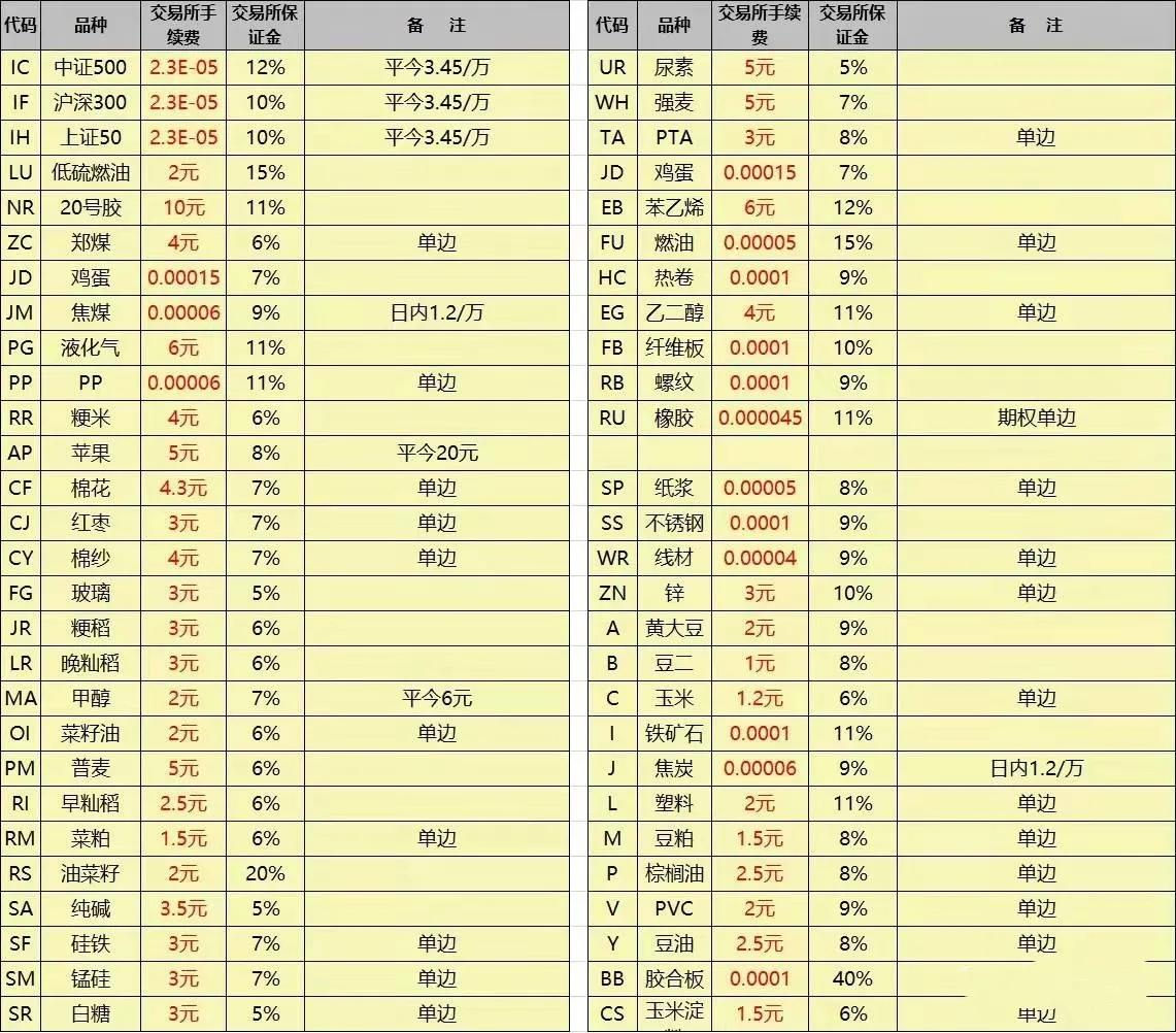 etf手续费哪个平台最低,关于手续费的最新规定