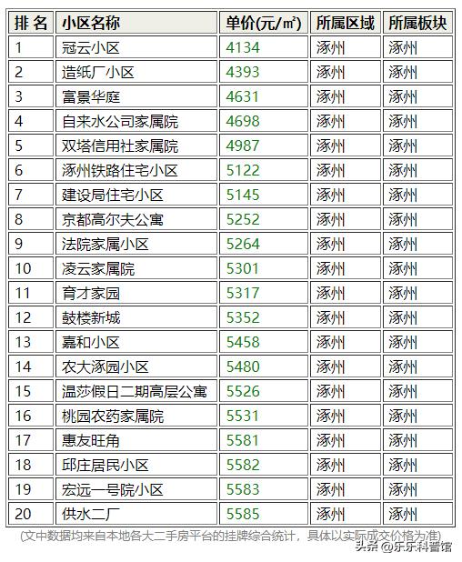9月保定二手房小区房价跌幅排行,保定二手房最新成交数据