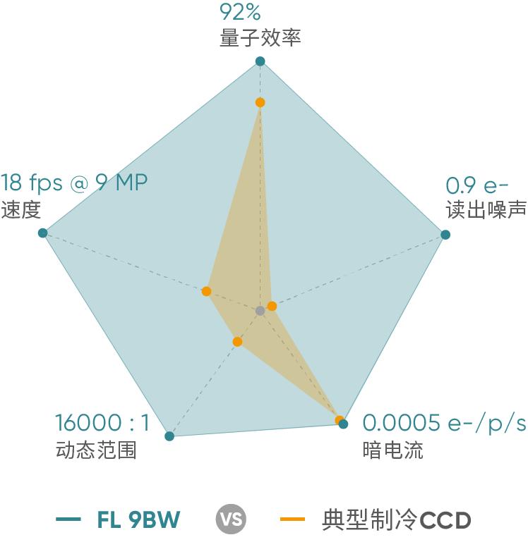 “冷CCD”*局破**者长曝光制冷CMOS相机鑫图FL9BW正式发布