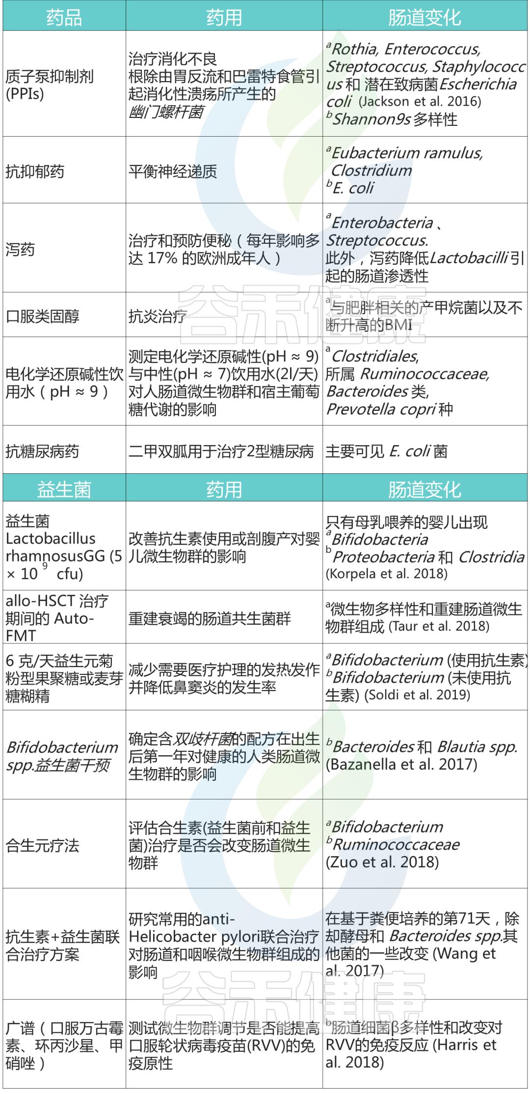 抗生素对益生菌的影响,抗生素对菌群的影响