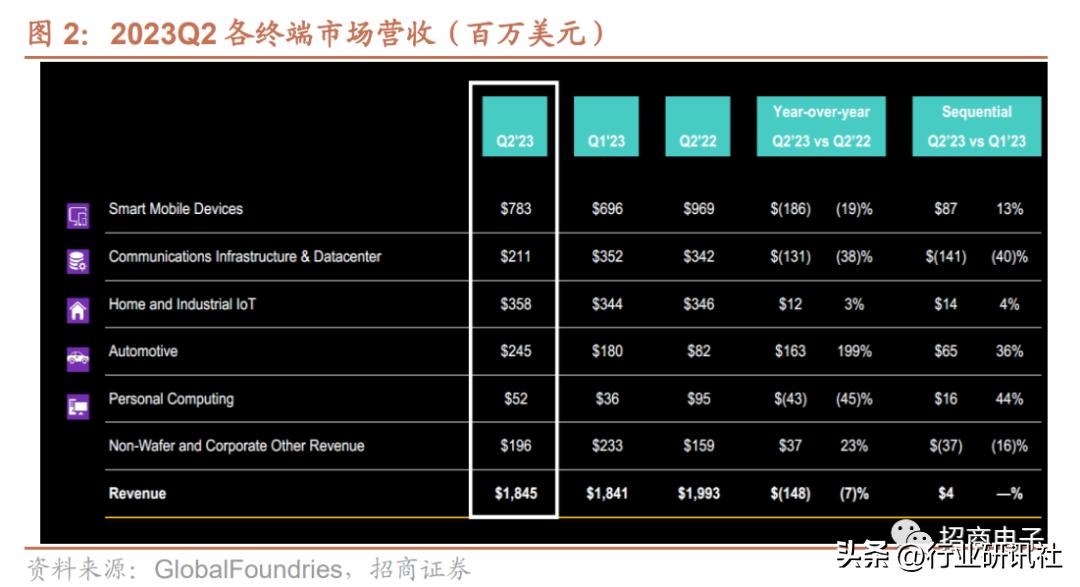 【招商电子】格芯23Q2跟踪报告：智能手机/PC/汽车等收入环比增长