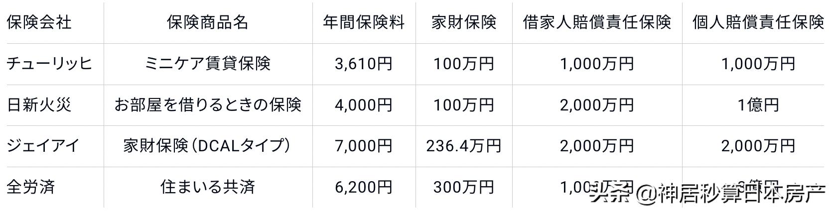 日本租房子必须买房屋保险吗,日本买火灾保险