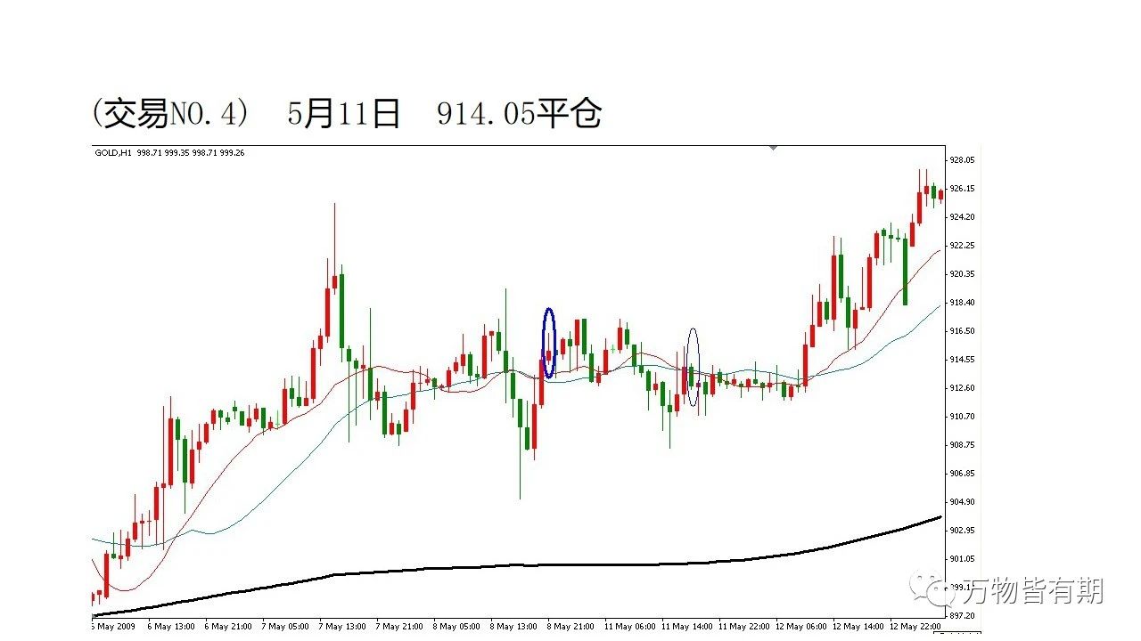 玩转黄金跟单,黄金短线交易技巧新手必看