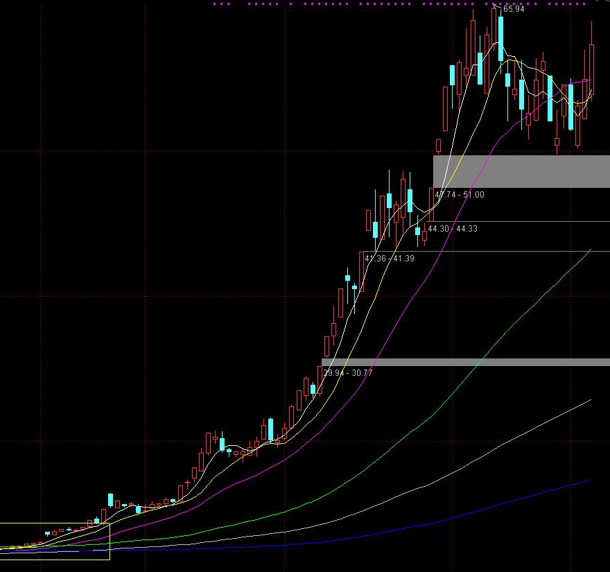 怎样从股票走势找出强势股,3分钟教你看清股票涨跌