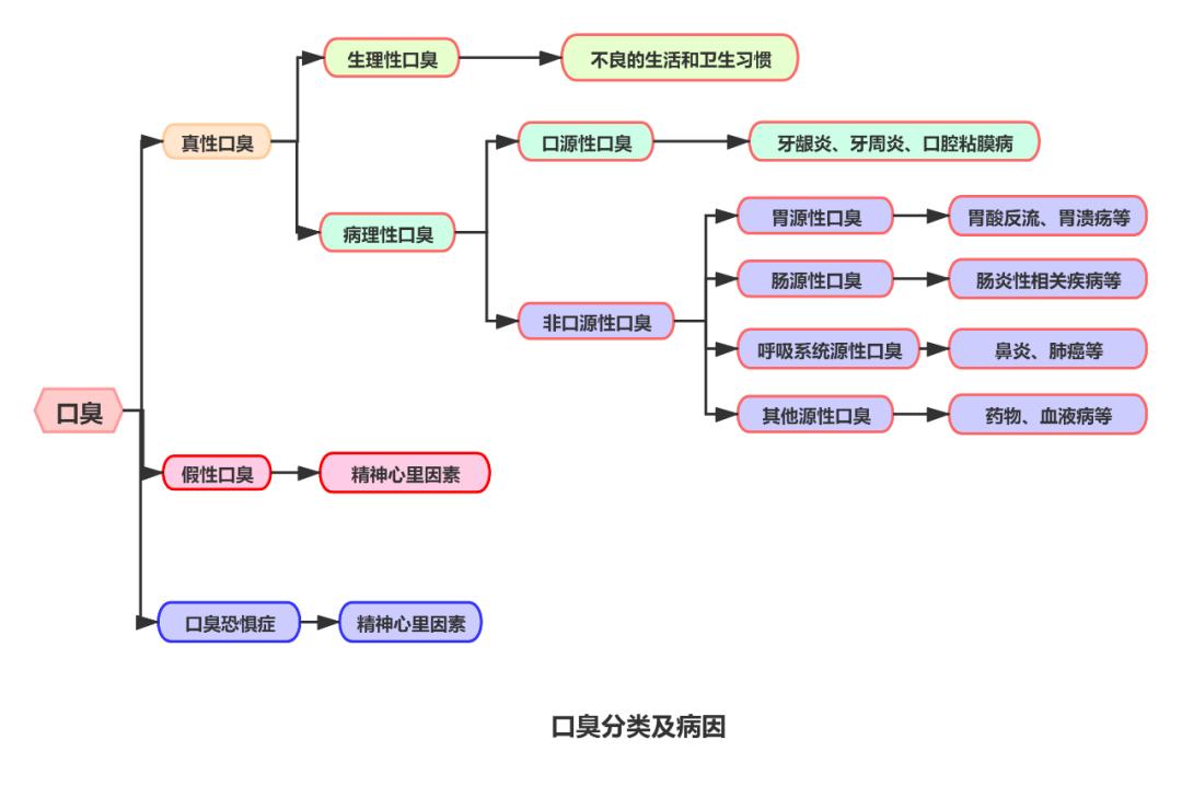 经常刷牙但还是口臭是什么原因,每天刷牙为什么还口臭怎么治