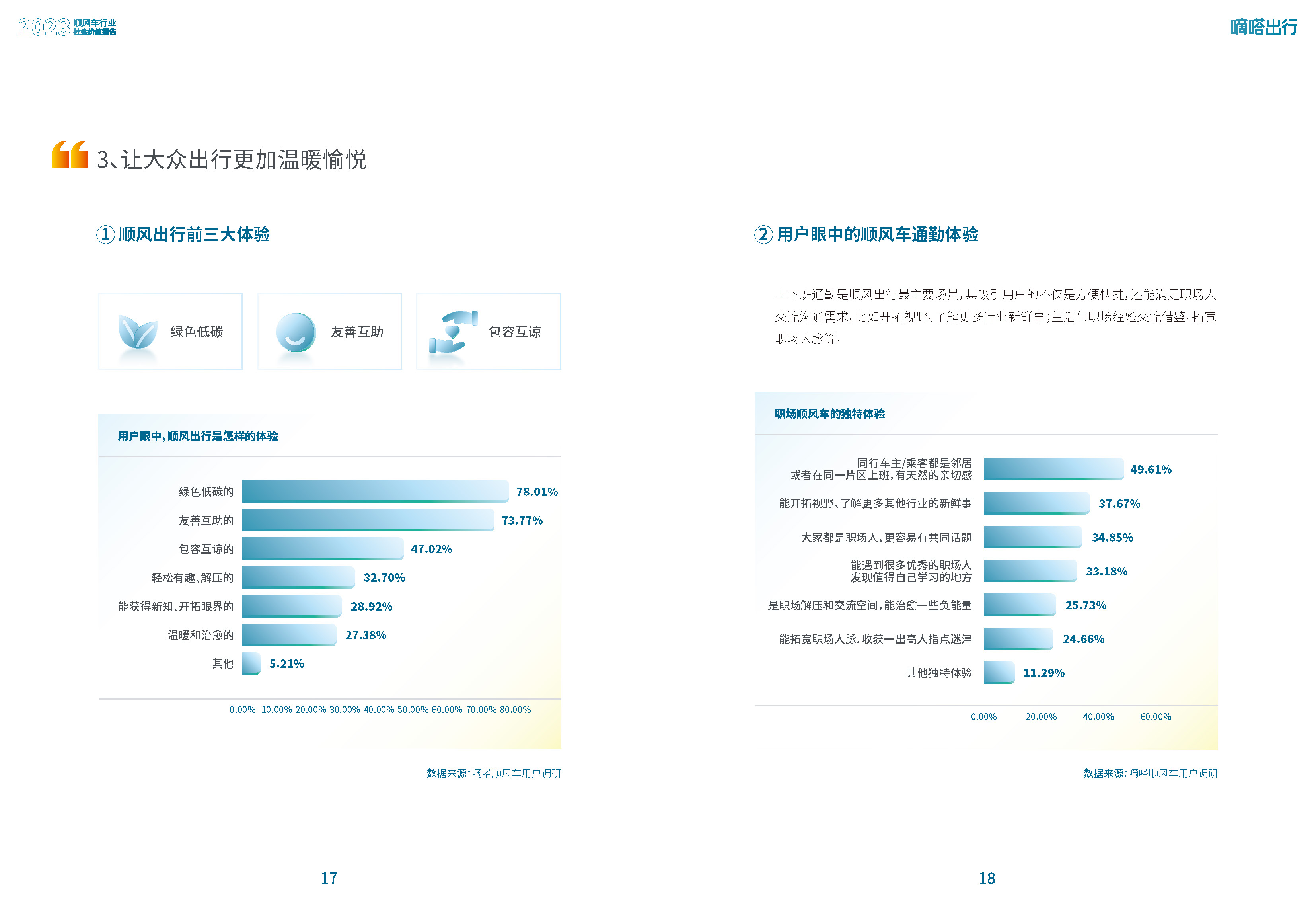 2023顺风车行业社会价值报告-49页附*载下**