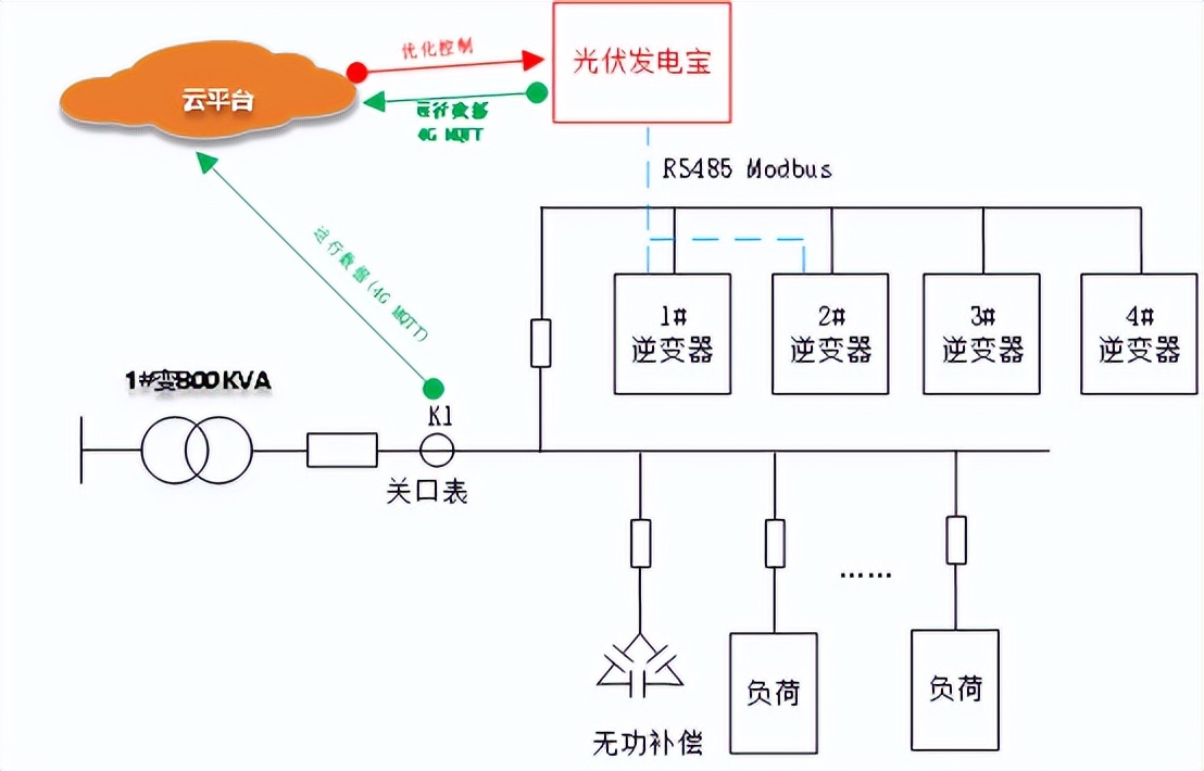 光伏发电效率提升方法,光伏发电如何补偿功率因数