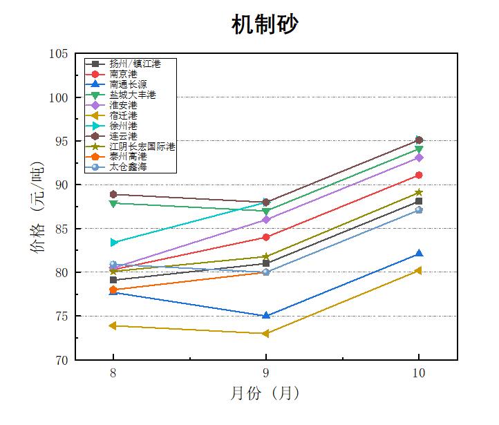 2018年8月全国砂石骨料价格和产量,砂石骨料价格走势