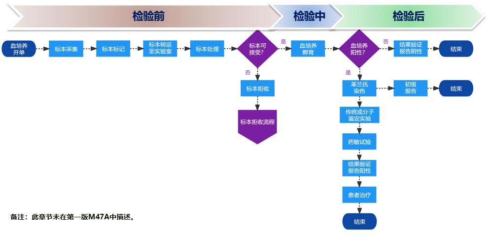 2022年CLSIM47ED2血培养文件更新解读