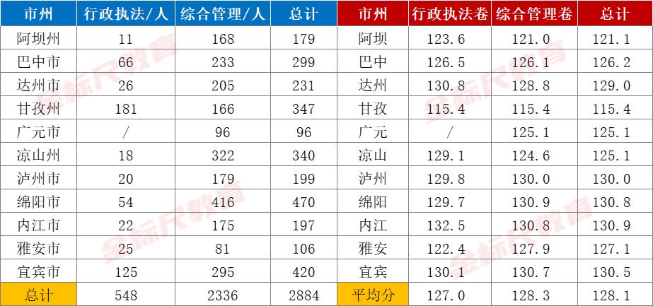 2020年四川上半年省考进面分数,四川省考预估进面分2022如何折算