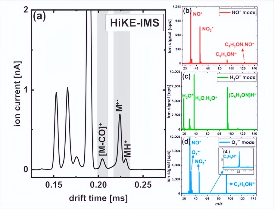 通过质谱仪与HiKE-IMS系统的后端耦合，来揭示H3O+离子的迁移率