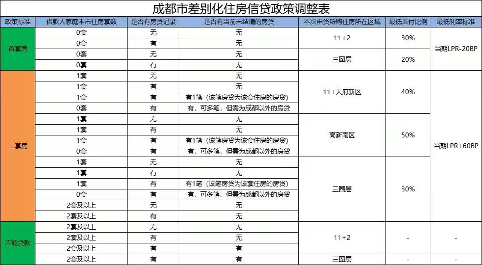 在降息和降价之间选择了降首付,存量按揭贷款降利率