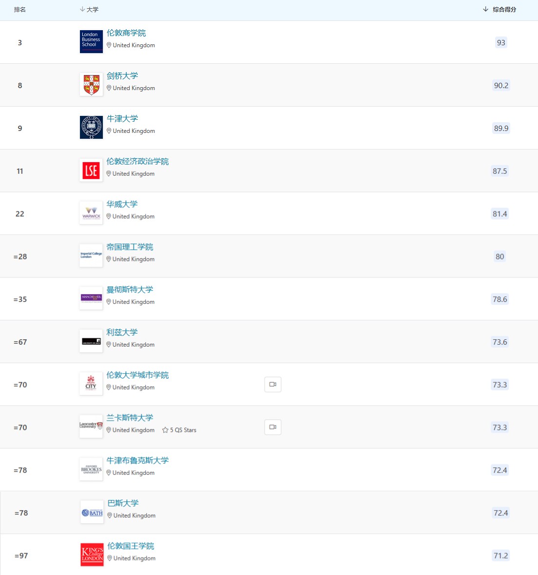cwur公布2023世界大学排名前200,usnews2023世界大学排名完整