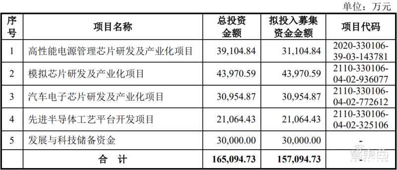 9个月入账6.6亿，华为英特尔参投，又一电源管理芯片商闯关科创板