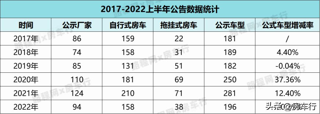 2022上半年国产自行式房车市场同比下降11.7%，下半年有望回暖