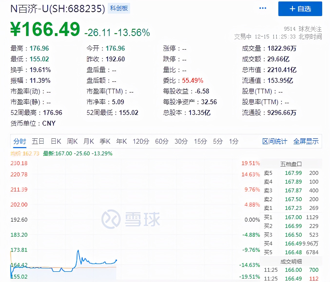 开盘即破发,百济神州破发价